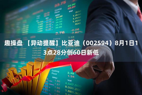 趣操盘 【异动提醒】比亚迪（002594）8月1日13点28分创60日新低
